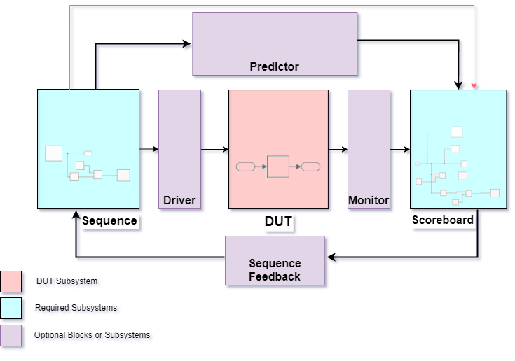 图像显示序列的框图,DUT,记分牌子系统。之间有一个司机子系统序列和DUT DUT之间的监控子系统和记分板。