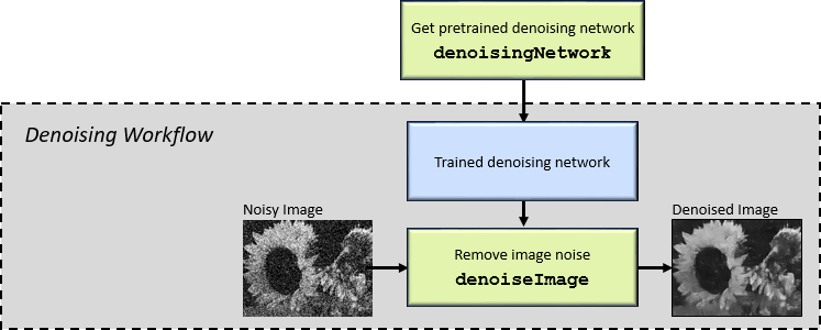 denoiseImage函数使用pretrained从灰度图像去除噪声去噪网络。
