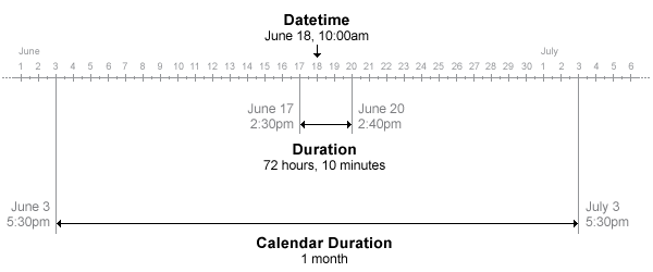 datetime数据类型表示的时间点,而持续时间和calendarDuration使用固定长度的数据类型代表运行时间和日历时间单位,分别。