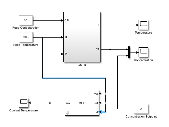 万博1manbetx闭环的Simulink模型显示了测量到的干扰信号同时进入工厂和MPC控制器模块。