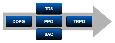 左边的箭头显示DDPG代理,紧随其后的是一个垂直堆栈包含TD3代理中间,PPO代理,和一个囊剂,然后TRPO代理在右边。