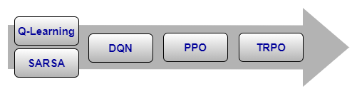 箭头从左到右显示第一个垂直堆栈包含一个q学习代理在上面,撒尔沙代理在底部,继续向右DQN代理,PPO代理,然后TRPO代理。
