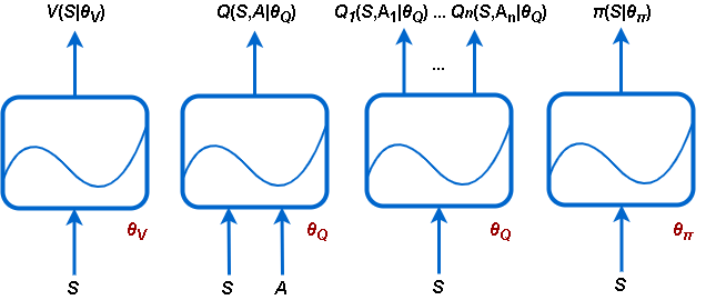 四个不同的图表显示了三个评论家(值函数、标量q值函数、矢量q值函数)和一个参与者的输入和输出。