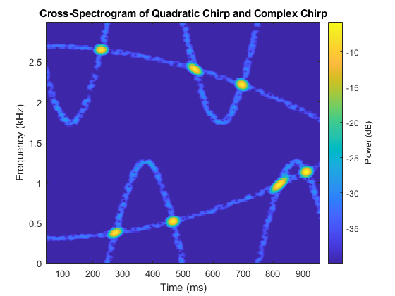 Espectrograma cruzado de senales complejas