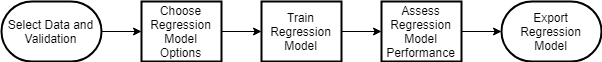 回归学习者应用程序中的工作流。第一步:选择数据和验证。步骤2:选择回归模型选项。步骤3:训练一个回归模型。步骤4:评估回归模型的性能。步骤5:导出回归模型。