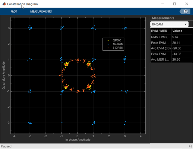 星座图显示QSPK,16-QAM和8-DPSK信号，以及信号质量测量。