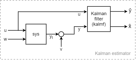 卡尔曼滤波估计包括植物sys和卡尔曼滤波器kalmf。工厂输入u,欧美噪声输入w和输出。卡尔曼滤波将作为输入w和嘈杂的工厂产出y =刘日东+ v y-hat滤波器输出后,估计真正的工厂产出,x帽,估计状态值。