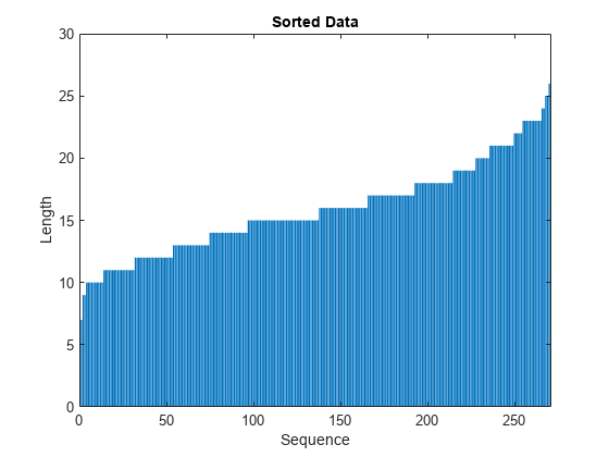 图中包含一个轴对象。标题为Sorted Data的axes对象包含一个类型为bar的对象。