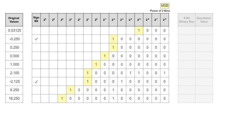 表中显示的每个日志值的理想二进制表示，最高位用黄色突出显示。