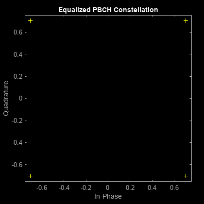 图散点图包含一个坐标轴对象。坐标轴对象与标题使相等PBCH星座,包含同相,ylabel正交包含一行对象显示它的值只使用标记。这个对象表示通道1。