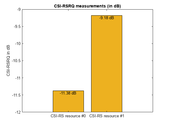 图包含一个坐标轴对象。坐标轴对象与标题CSI-RSRQ测量(dB), ylabel CSI-RSRQ dB包含3条类型的对象,文本。