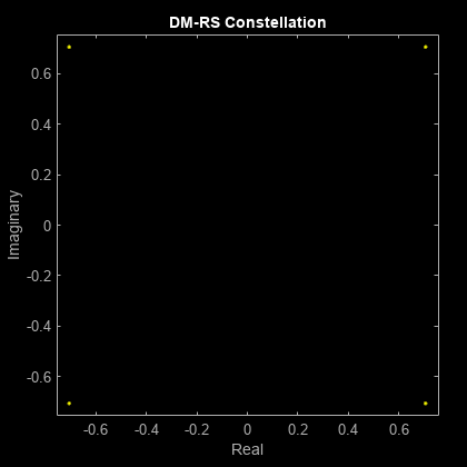 图散点图包含一个坐标轴对象。坐标轴对象标题DM-RS星座,包含真实,ylabel假想包含一行对象显示它的值只使用标记。这个对象表示通道1。
