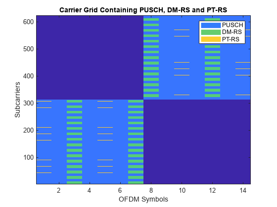 图包含一个坐标轴对象。坐标轴对象与标题包含PUSCH载体网格,DM-RS PT-RS,包含OFDM符号,ylabel副载波包含4图像类型的对象,线。这些对象代表PUSCH, DM-RS PT-RS。