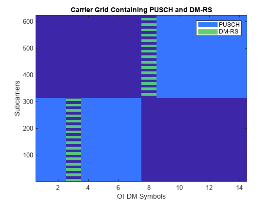 图包含一个坐标轴对象。坐标轴标题包含PUSCH载体网格和DM-RS对象,包含OFDM符号,ylabel副载波包含3图像类型的对象,线。这些对象代表PUSCH DM-RS。