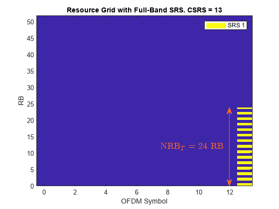 图包含一个坐标轴对象。坐标轴对象与标题资源网格Full-Band SRS。csr = 13,包含OFDM符号,ylabel RB包含3图像类型的对象,线,文本。这个对象表示SRS 1。