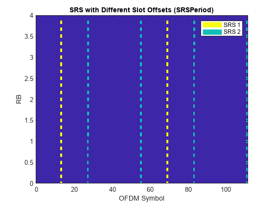 图包含一个坐标轴对象。坐标轴对象与标题SRS不同位置偏移量(SRSPeriod),包含OFDM符号,ylabel RB包含3图像类型的对象,线。这些对象代表SRS 1, SRS 2。