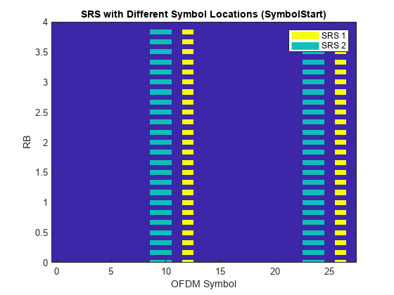 图包含一个坐标轴对象。坐标轴对象与不同的符号位置标题SRS (SymbolStart),包含OFDM符号,ylabel RB包含3图像类型的对象,线。这些对象代表SRS 1, SRS 2。