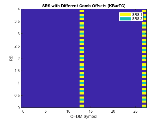 图包含一个坐标轴对象。坐标轴对象与不同的标题SRS梳子补偿(KBarTC),包含OFDM符号,ylabel RB包含3图像类型的对象,线。这些对象代表SRS 1, SRS 2。