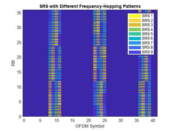 图包含一个坐标轴对象。坐标轴对象与标题SRS不同跳频模式,包含OFDM符号,ylabel RB包含10个对象类型的形象,线。这些对象代表SRS 1, SRS 2, SRS 3, SRS 4, SRS 5, SRS 6, SRS 7, SRS SRS 8日9。