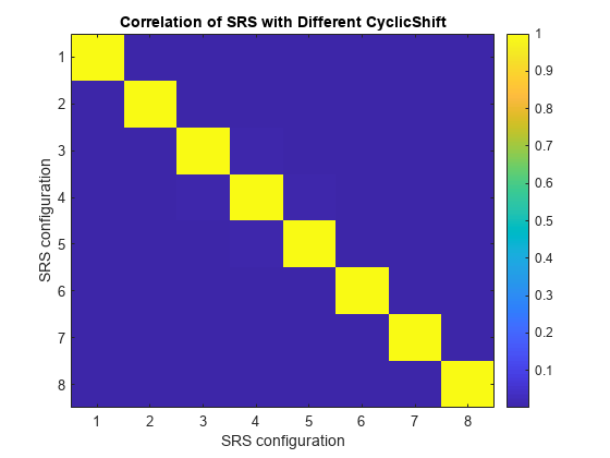 图包含一个坐标轴对象。坐标轴对象与标题相关的SRS CyclicShift不同,包含SRS配置,ylabel SRS配置包含一个类型的对象的形象。