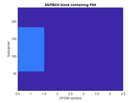 图包含一个坐标轴对象。坐标轴对象与标题包含PSS SS / PBCH块,包含OFDM符号,ylabel副载波包含一个类型的对象的形象。