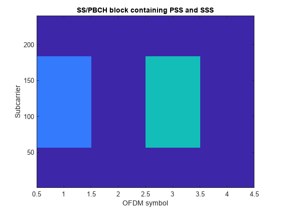 图包含一个坐标轴对象。坐标轴对象与标题SS / PBCH块包含PSS和瑞士,包含OFDM符号,ylabel副载波包含一个类型的对象的形象。