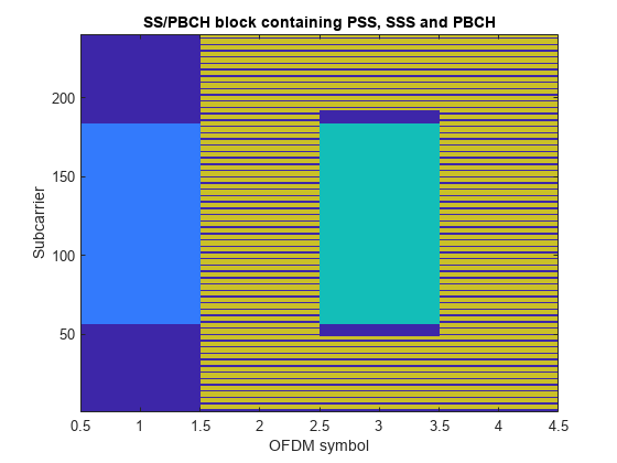 图包含一个坐标轴对象。坐标轴对象与标题包含PSS SS / PBCH块,瑞士和PBCH,包含OFDM符号,ylabel副载波包含一个类型的对象的形象。