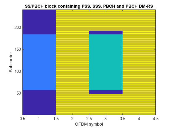 图包含一个坐标轴对象。坐标轴对象与标题包含PSS SS / PBCH块,SSS, PBCH和PBCH DM-RS,包含OFDM符号,ylabel副载波包含一个类型的对象的形象。