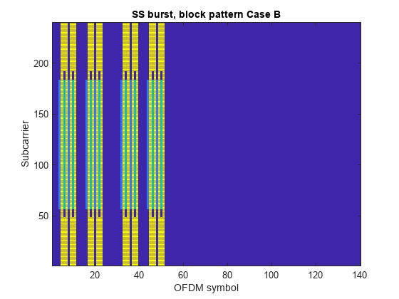 图包含一个坐标轴对象。坐标轴对象与标题党卫军破灭,块模式案例B,包含OFDM符号,ylabel副载波包含一个类型的对象的形象。