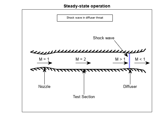 图WindTunnel包含一个坐标轴对象示意图。轴与标题稳态操作对象包含8 boundaryline类型的对象,线,文本。gydF4y2Ba