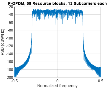 图包含一个坐标轴对象。坐标轴对象标题F-OFDM 50资源块,12副载波,包含归一化频率、ylabel PSD(瓦分贝/ Hz)包含一个类型的对象。