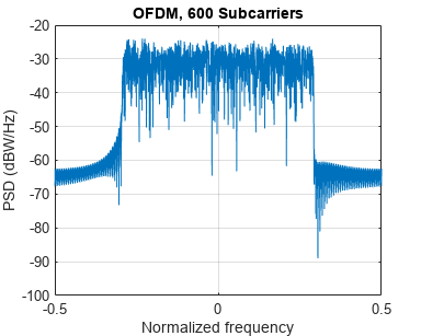 图包含一个坐标轴对象。坐标轴对象与标题OFDM, 600副载波,包含归一化频率、ylabel PSD(瓦分贝/ Hz)包含一个类型的对象。