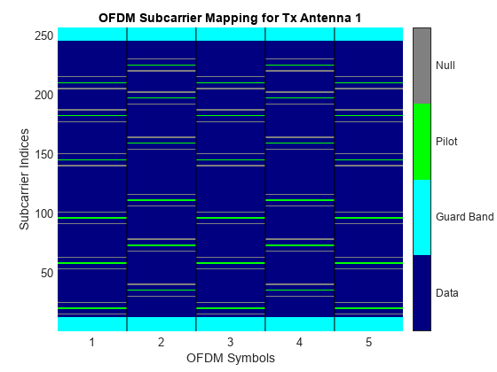 图OFDM子载波映射为Tx天线1包含一个坐标轴对象。坐标轴对象与标题为Tx天线OFDM子载波映射1,包含OFDM符号,ylabel副载波索引包含5图像类型的对象,线。