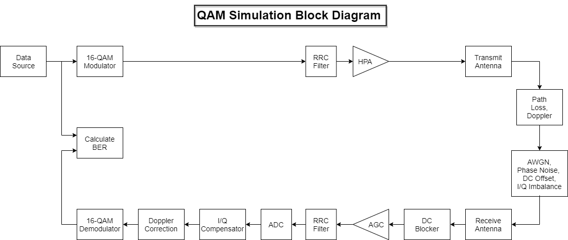 端到端QAM模拟射频损伤和修正