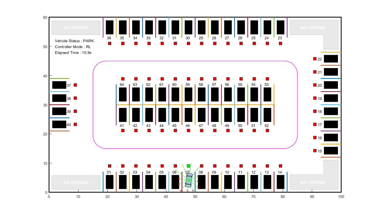 图Auto Parking Valet包含一个轴对象。axis对象包含296个类型为矩形、直线、文本、多边形的对象。gydF4y2Ba