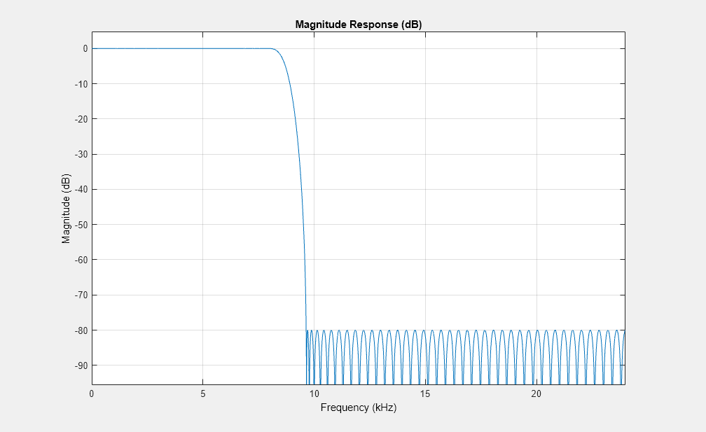 图1图:级响应(dB)包含一个坐标轴对象。坐标轴对象与标题级响应(dB),包含频率(赫兹),ylabel级(dB)包含一个类型的对象。