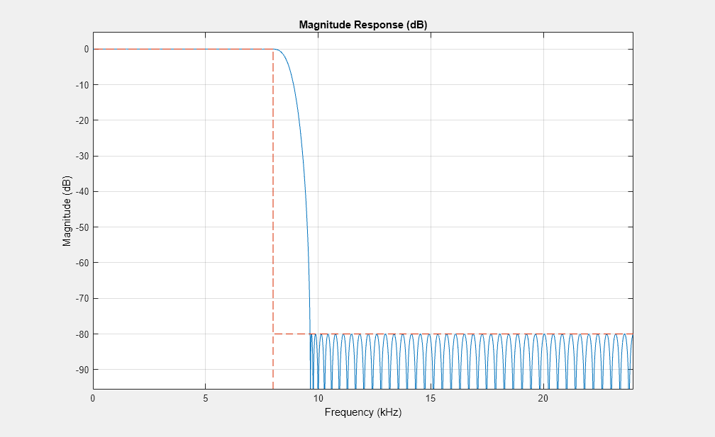 图图3:级响应(dB)包含一个坐标轴对象。坐标轴对象与标题级响应(dB),包含频率(赫兹),ylabel级(dB)包含2线类型的对象。