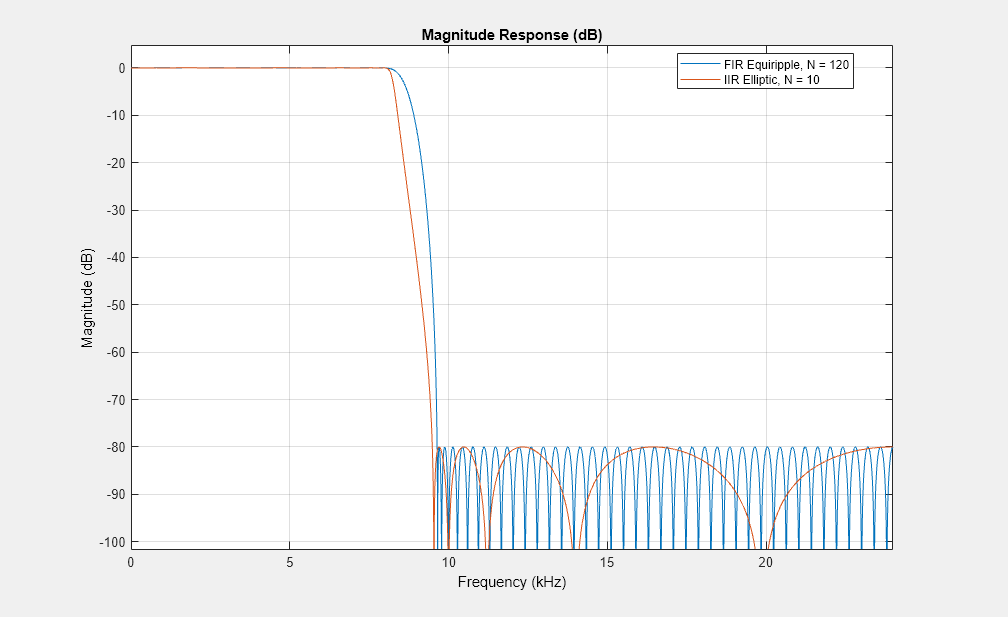 图4图:级响应(dB)包含一个坐标轴对象。坐标轴对象与标题级响应(dB),包含频率(赫兹),ylabel级(dB)包含2线类型的对象。这些对象代表冷杉Equiripple, N = 120, IIR椭圆,N = 10。