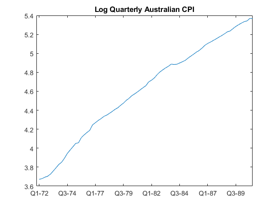 图包含轴。标题日志季度澳大利亚CPI的轴包含类型线的对象。