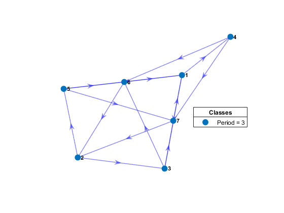 图形包含一个轴对象。轴对象包含两个graphplot、line类型的对象。此对象表示周期=3。
