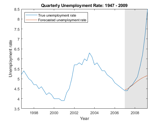 图中包含一个坐标轴。标题为季度失业率:1947 - 2009的轴包含3个对象的类型线，补丁。这些指标分别代表真实失业率、预测失业率。