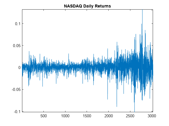 图包含一个轴对象。带标题NASDAQ每日返回的轴对象包含类型行的对象。