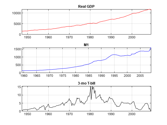 图中包含3个轴。标题为“实际GDP”的坐标轴1包含一个线型对象。标题为M1的轴2包含一个类型为line的对象。标题为3mo t - bills的轴3包含一个类型为line的对象。