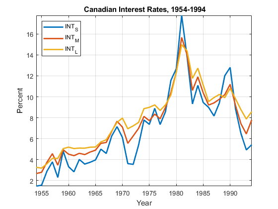 图中包含一个坐标轴。标题为{\bf加拿大利率，1954-1994}的坐标轴包含3个行类型的对象。这些对象表示INT_S, INT_M, INT_L。