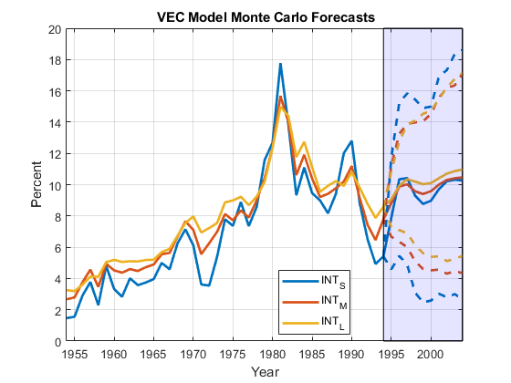 图中包含一个轴。标题为{\bf VEC Model Monte Carlo Forecast}的轴包含10个类型为line、patch的对象。这些对象表示INT_S、INT_M、INT_L。