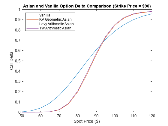 用Black-Scholes模型计算亚洲期权的价格