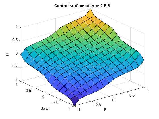 图中包含一个轴对象。具有2类FIS的标题Control surface的轴对象包含一个surface类型的对象。