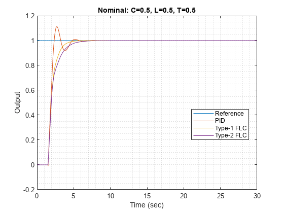 图中包含一个轴对象。标题为标称:C=0.5, L=0.5, T=0.5的轴对象包含4个类型为line的对象。这些对象表示Reference、PID、Type-1 FLC、Type-2 FLC。