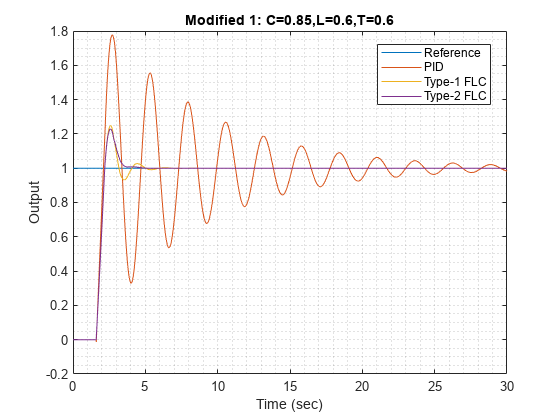 图中包含一个轴对象。标题为Modified 1的轴对象:C=0.85,L=0.6,T=0.6包含4个类型为line的对象。这些对象表示Reference、PID、Type-1 FLC、Type-2 FLC。