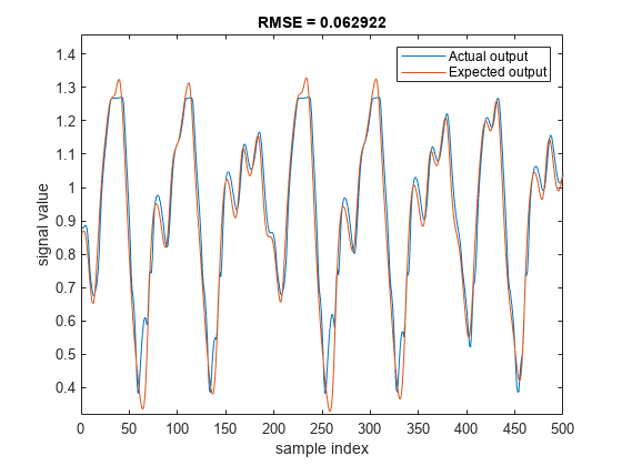 图中包含一个axes对象。标题为RMSE = 0.062922的axes对象包含两个类型为line的对象。这些对象表示实际输出、预期输出。